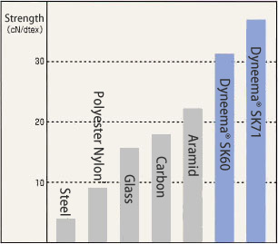 High strength