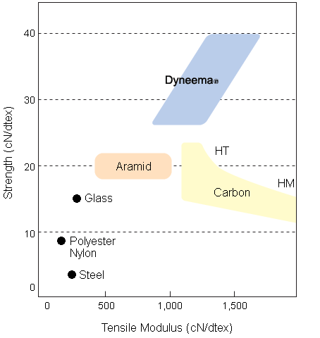 Specific Strength vs. Modulus