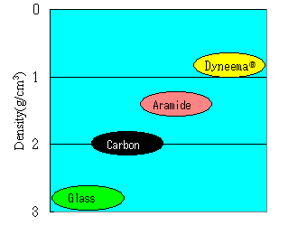 Density of Some Fibers