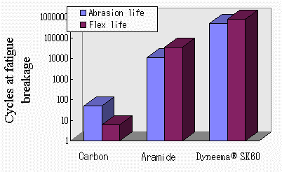 Abrasion Resistance and Flex Life