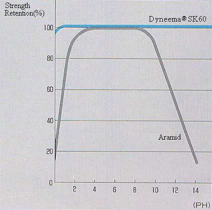 Excellent Chemical Stability