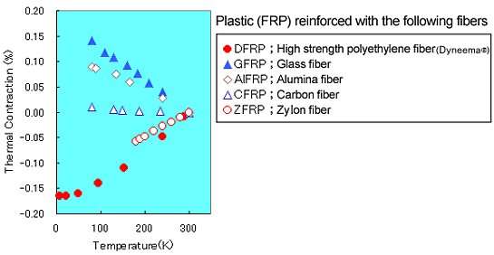 Negative expansibility (in direction of fiber)