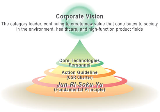 Corporate Vision
