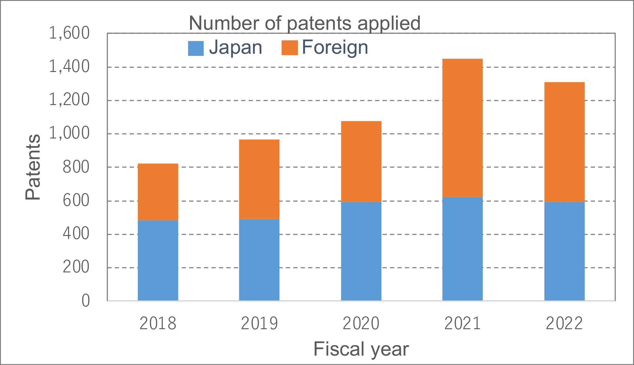 Number of patents applied
