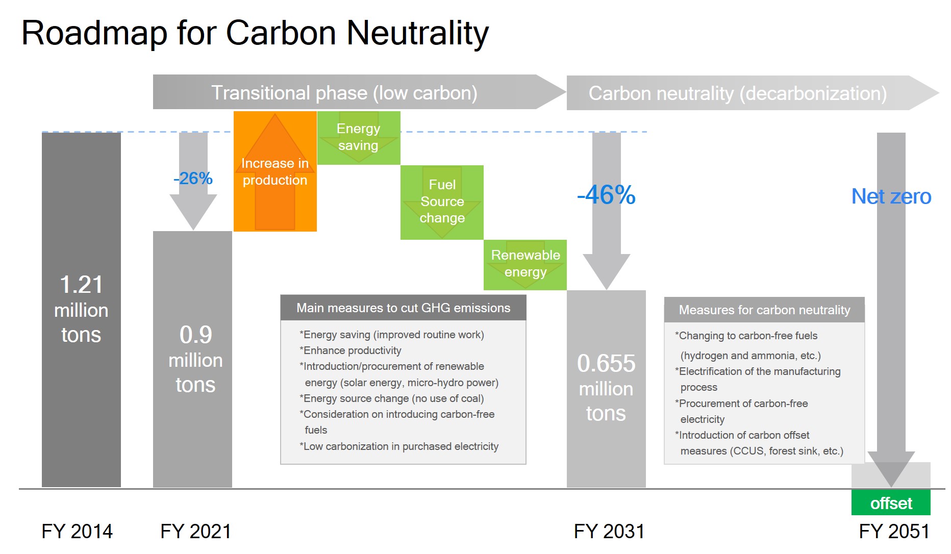Roadmap for Carbon Neutrality