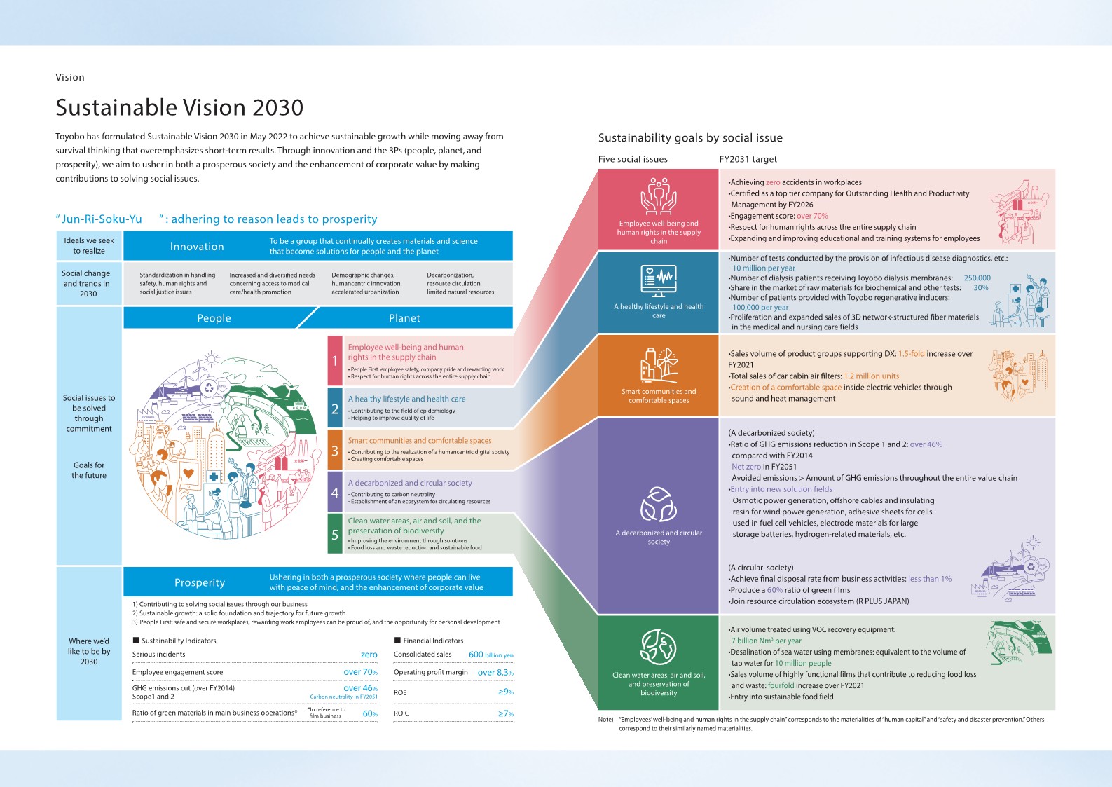 Sustainable Vision 2030 in the Integrated Report 2022