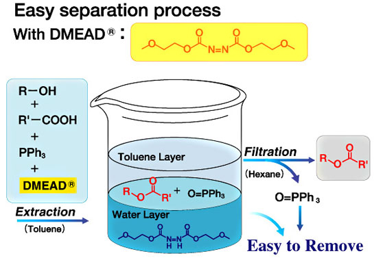 Easy sparation process