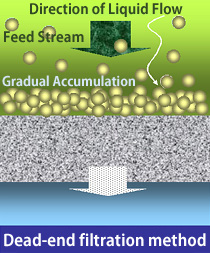 Dead-end filtration method