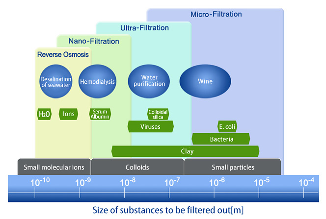 Types of Membrane Separation and Scope of Application