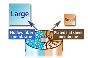 Comparison of the Membrane Surface Area in Same Size Modules