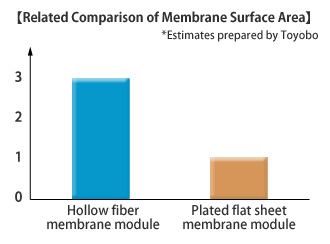 Comparison of the Membrane Surface Area in Same Size Modules
