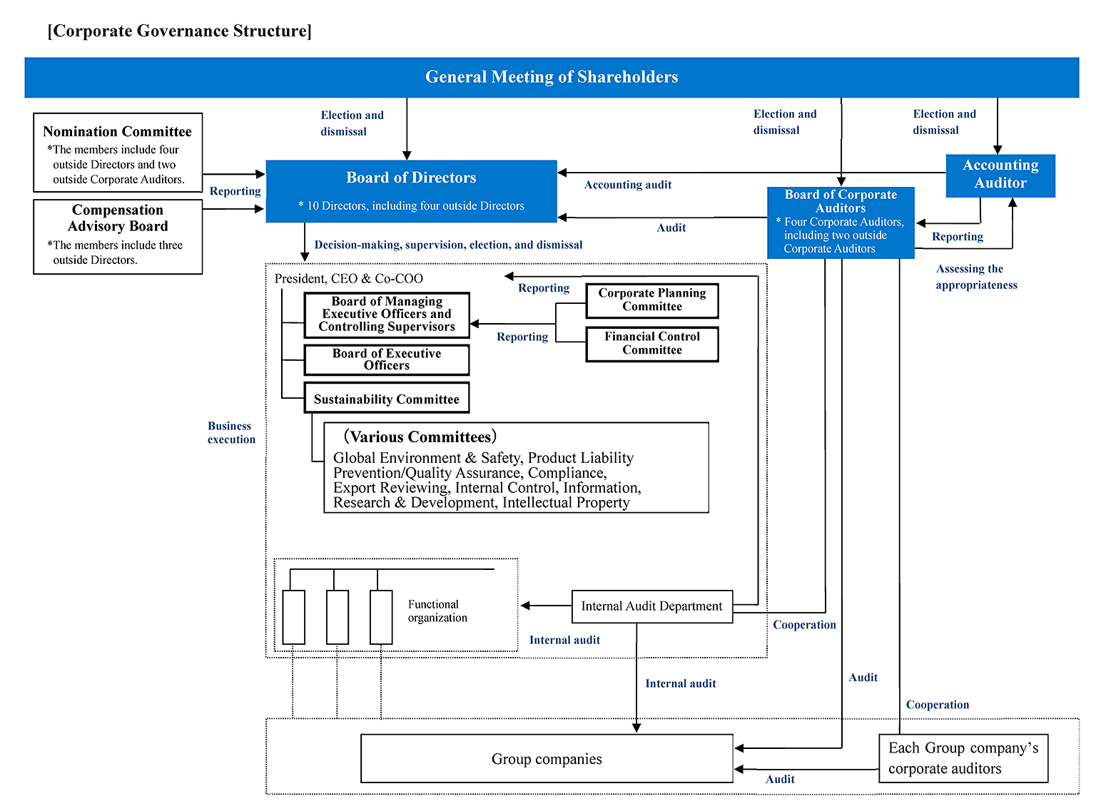 Governance