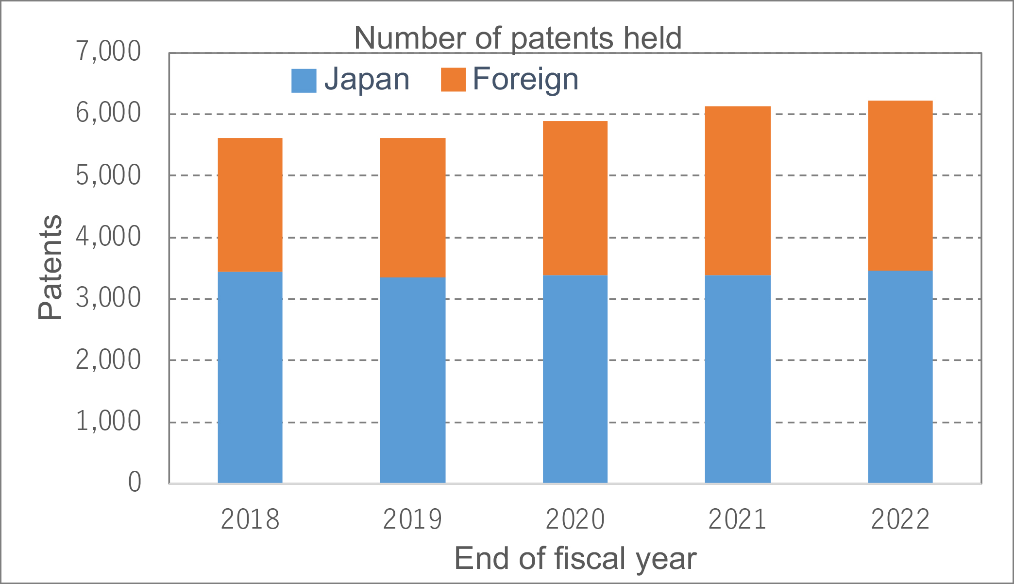 Number of patents held