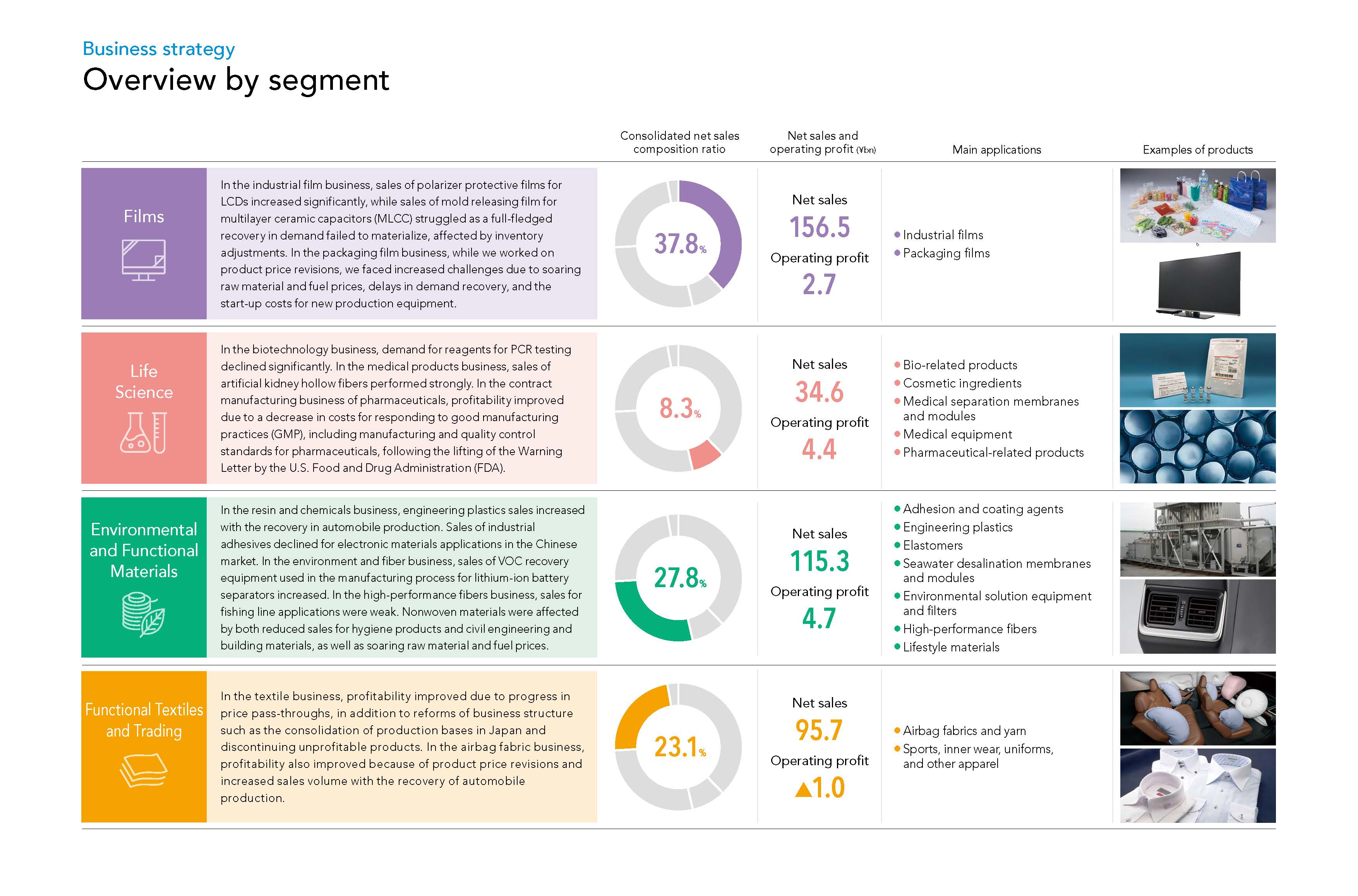 Overview by business