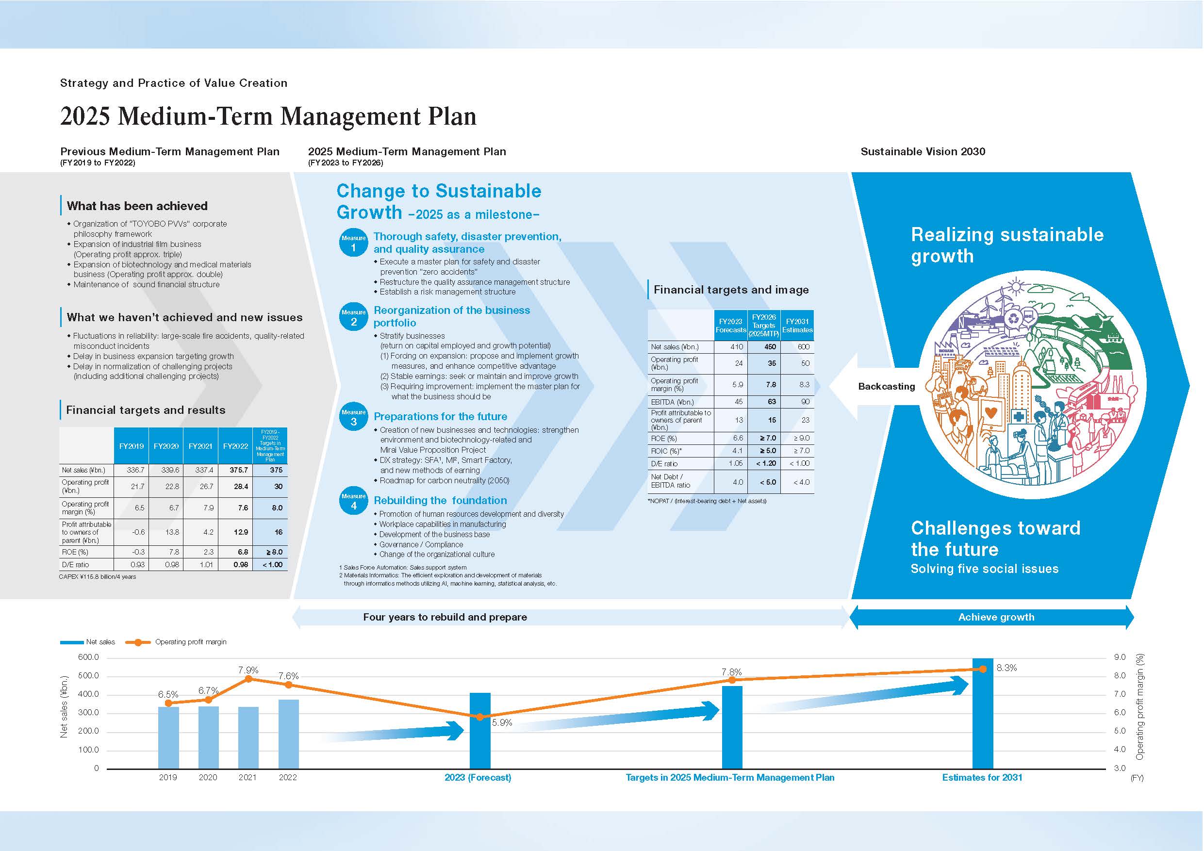 2025 Medium-Term Management Plan in the Integrate Report 2022
