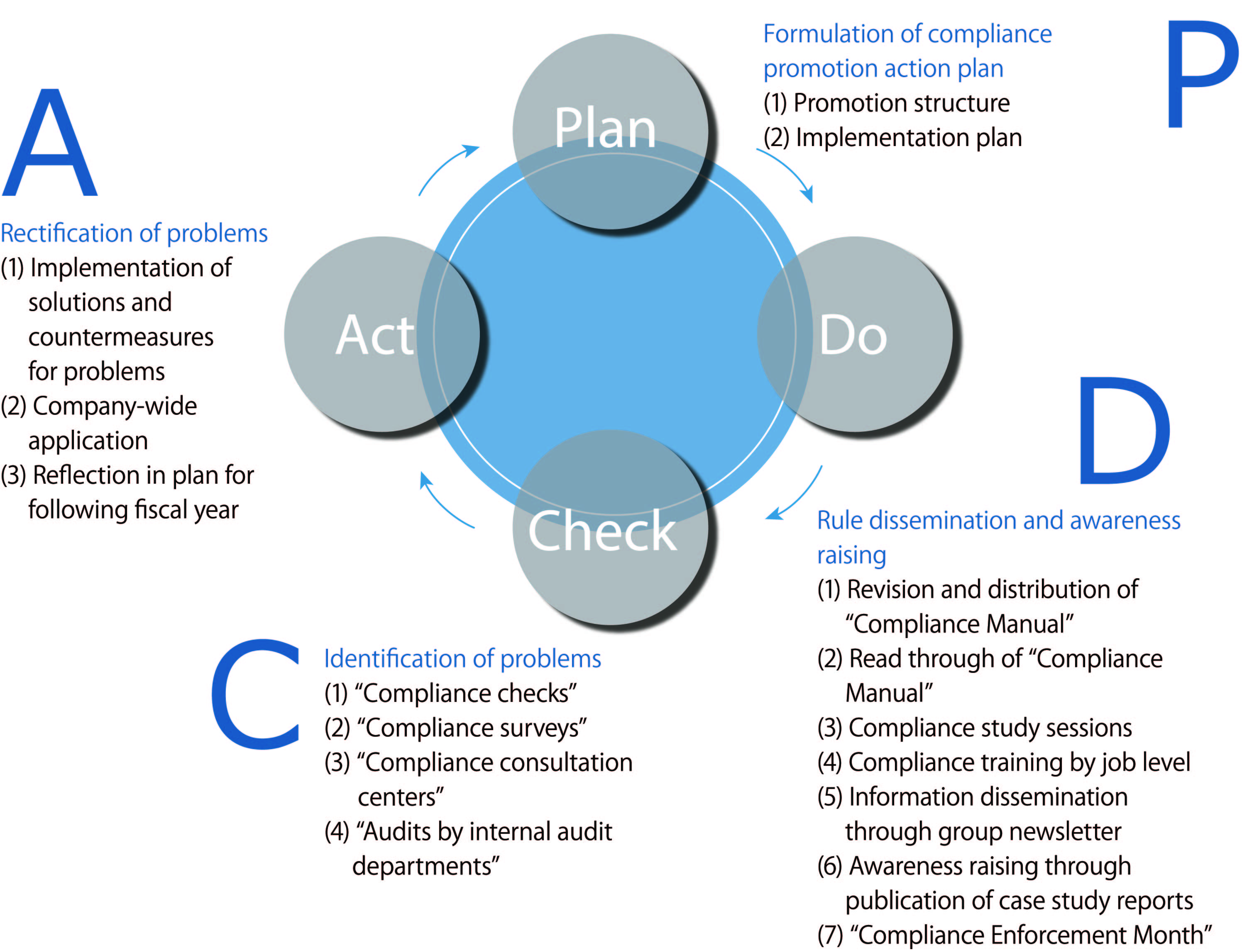 Compliance Promotion Cycle