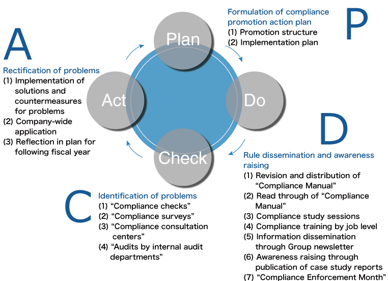 Compliance Promotion Cycle
