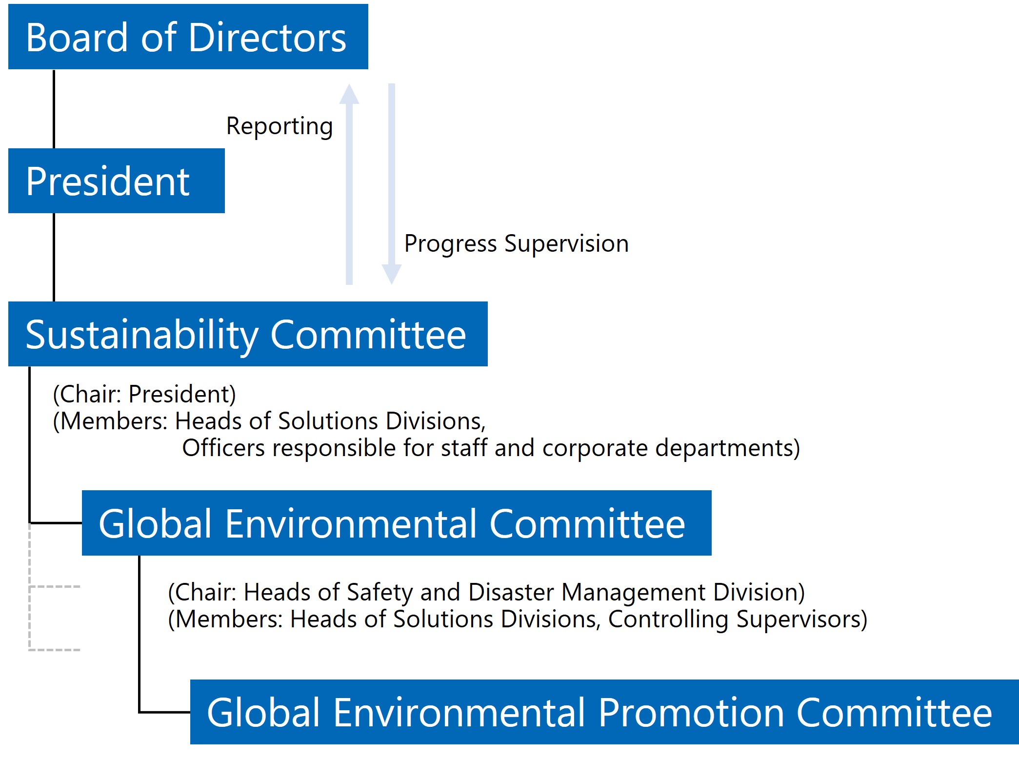 Organizational Chart