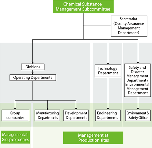 Chemical Substance Management Structure