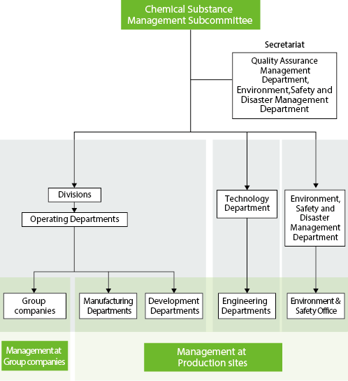 Chemical Substance Management Structure