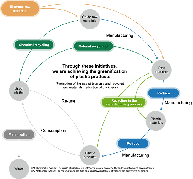 Toyobo Group's Initiatives in Relation to the Plastic Lifecycle and Resource Circulation