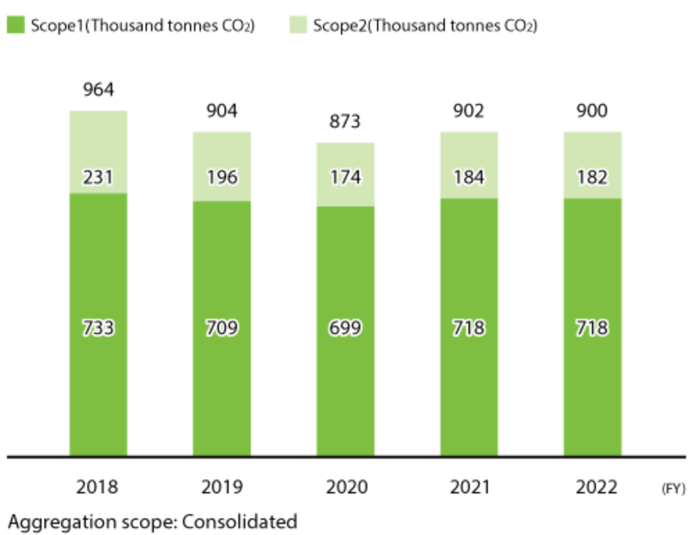 GHG Emissions