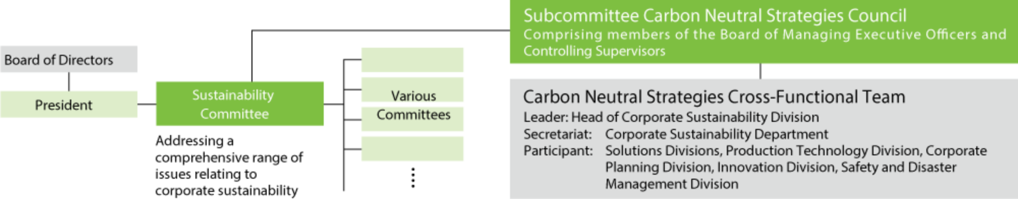 Strengthening climate change measures