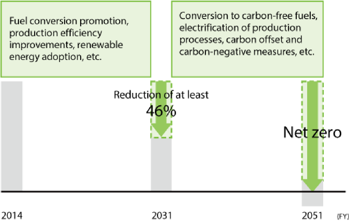 Targets for Scope 1 and 2 Emissions Reductions from Business Activities