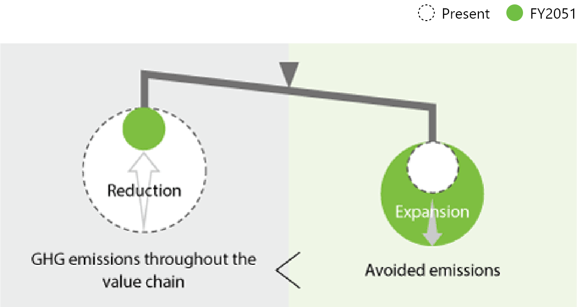 Targets for the Entire Value Chain (including contribution through products and solutions for the target year FY2051)