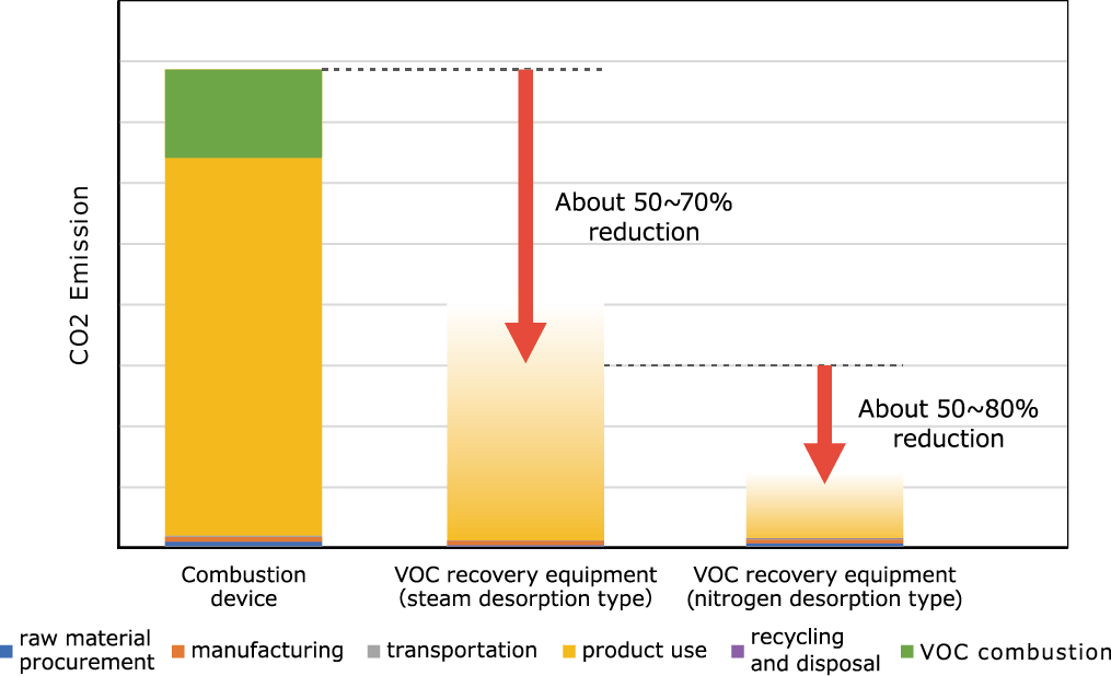 VOC treatment equipment's CO2emissions compare (e.g.)