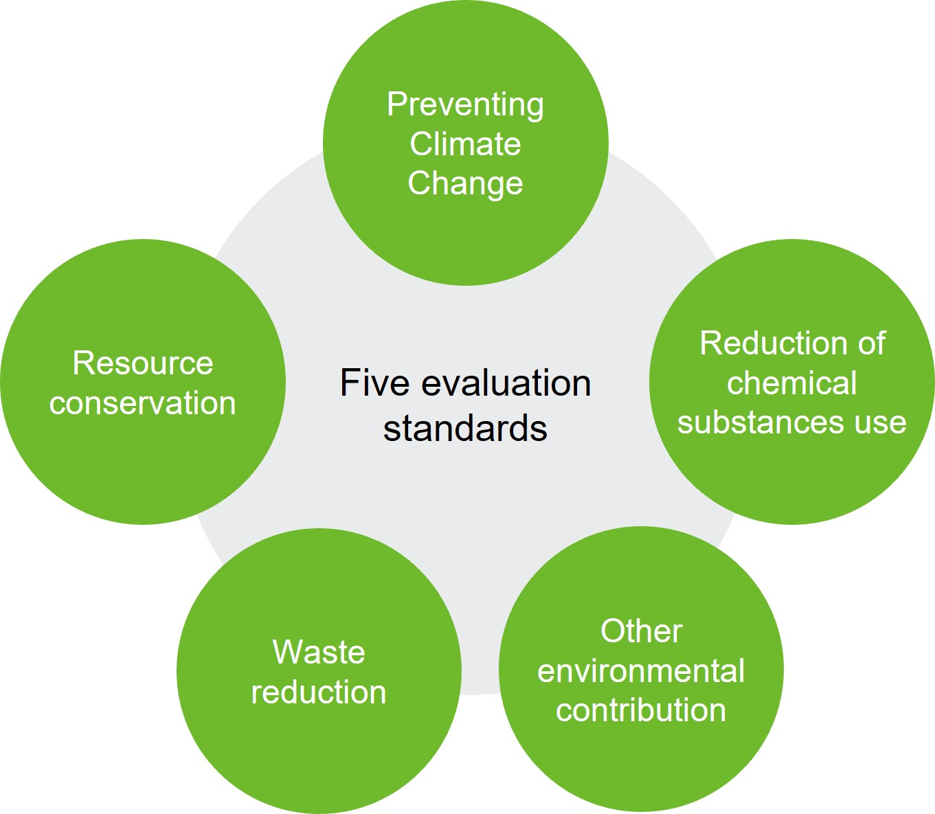 Five evaluation standards