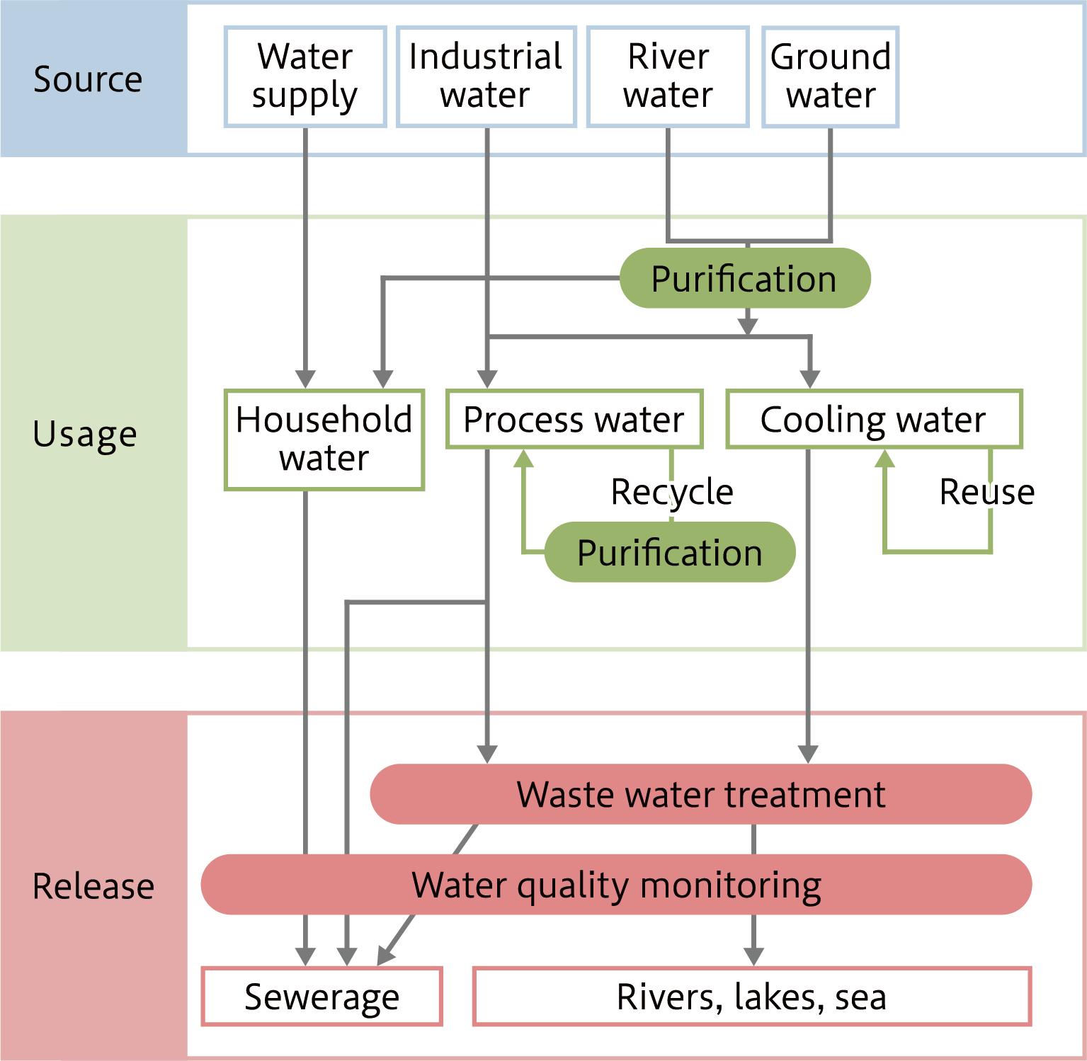 Water resource management