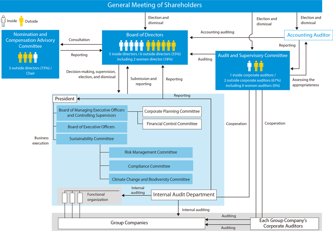 Corporate governance structure (as of the end of June 2025)