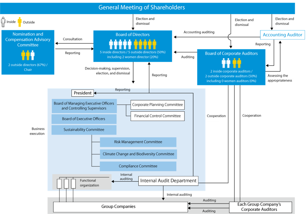 Corporate Governance Structure (as of June 2022)