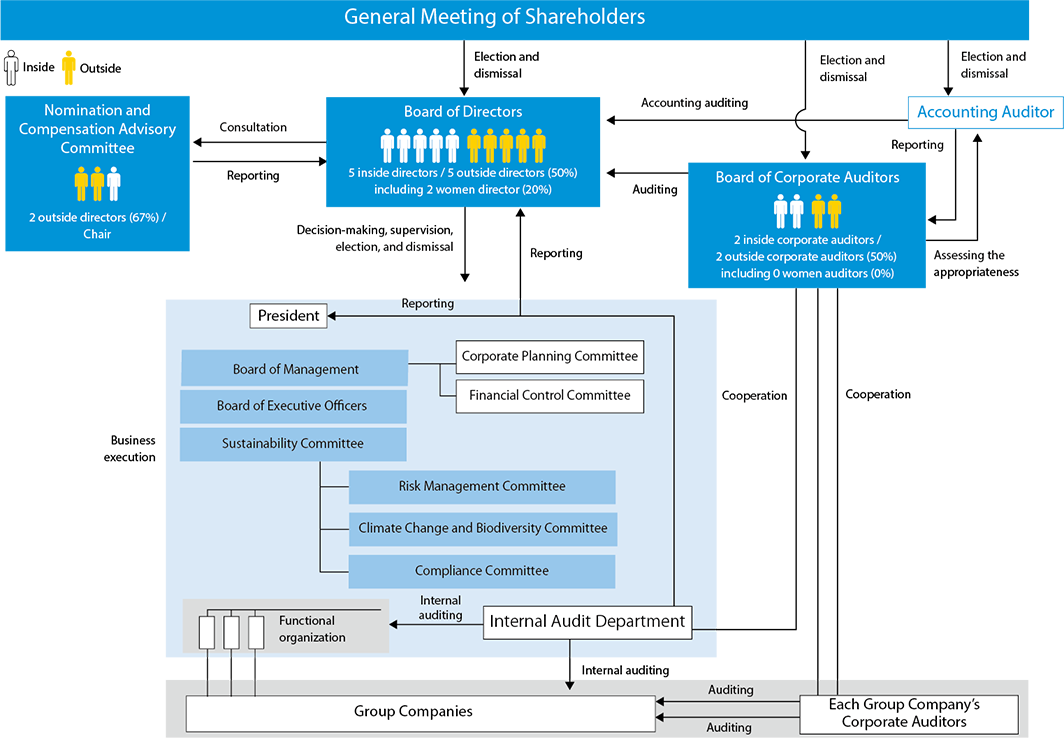 Corporate Governance Structure (as of June 2022)