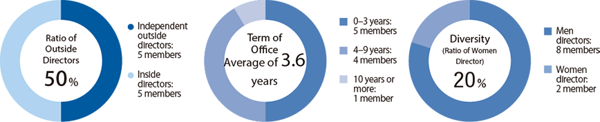 Composition of the Board of Directors