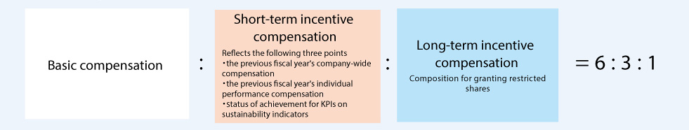 Ratio of Compensation