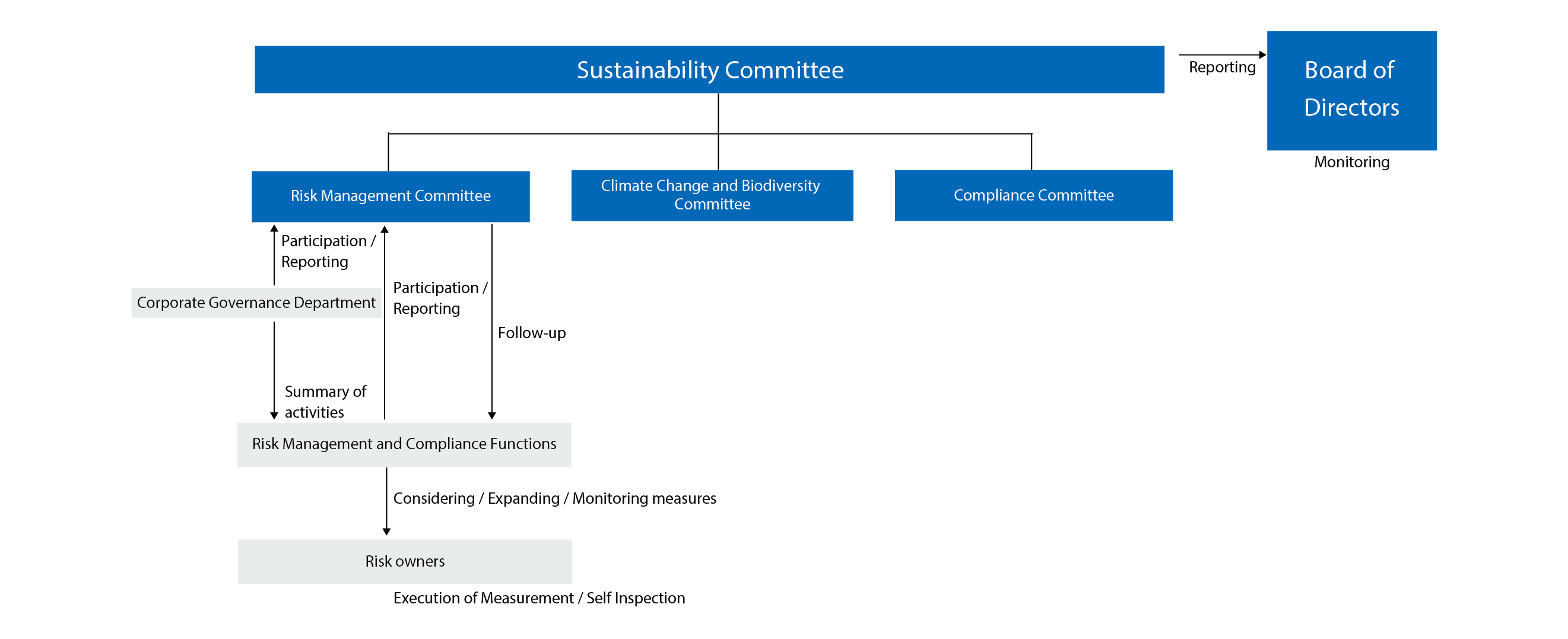 Management Structures and Processes