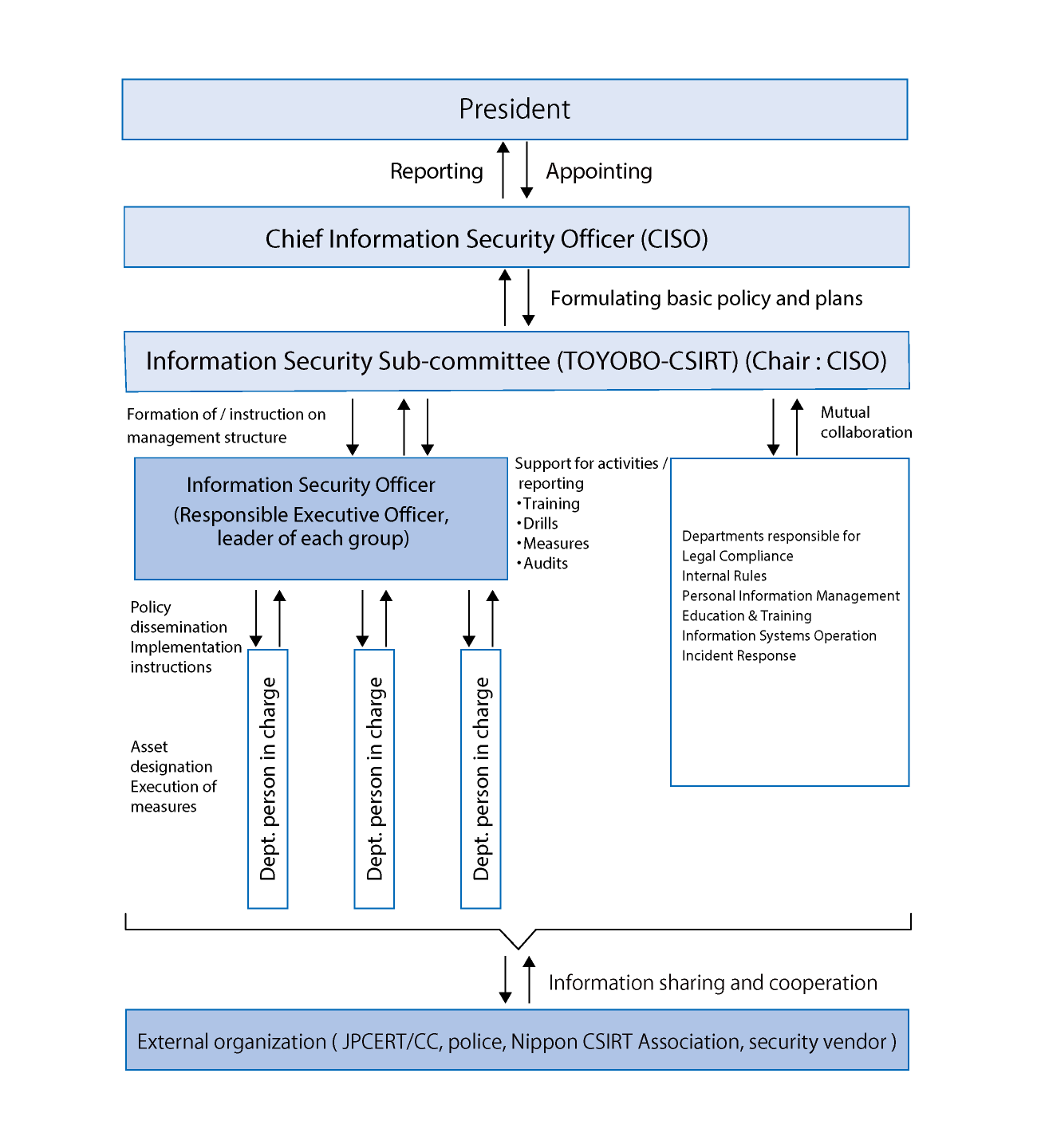 Toyobo Group Information Security Management Structure