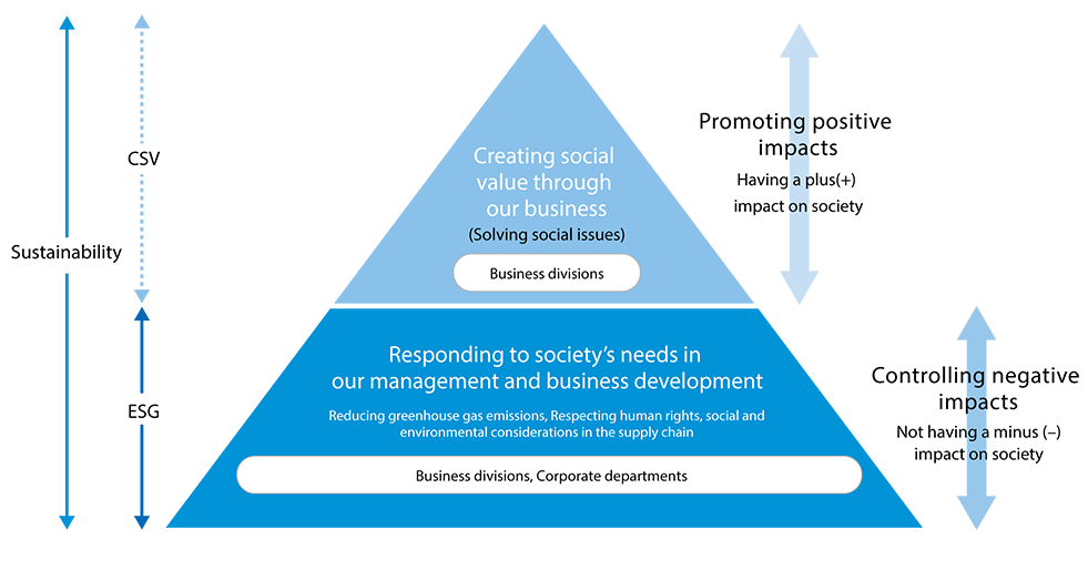 Conceptual Framework-Sustainability, CSV and ESG