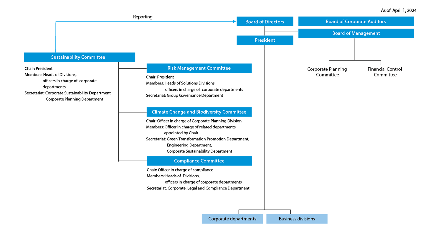 Sustainability Promotion Structure