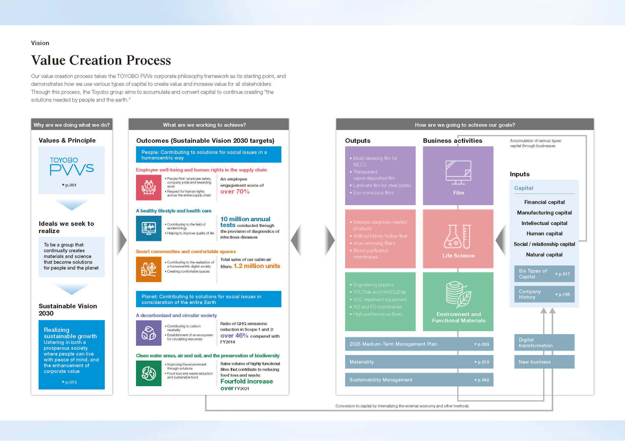 Value Creation Process in the Integrate Report 2022
