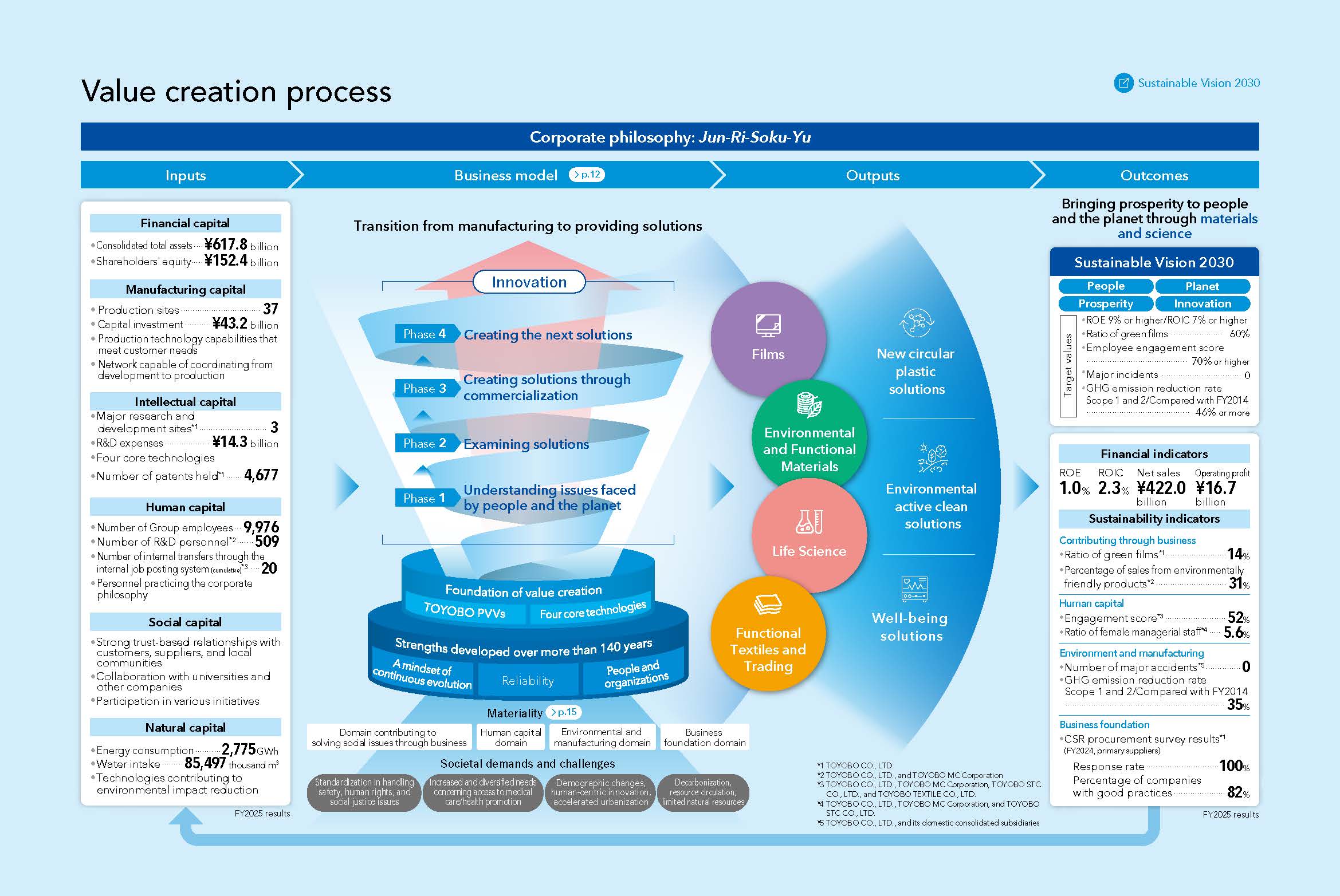 Value Creation Process in the Integrate Report 2025