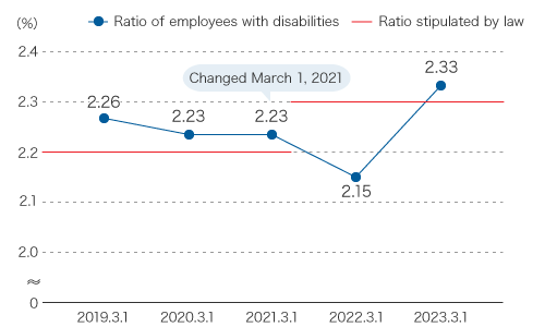 Ratio of Employees with Disabilities
