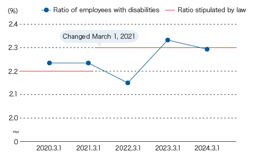 Ratio of Employees with Disabilities