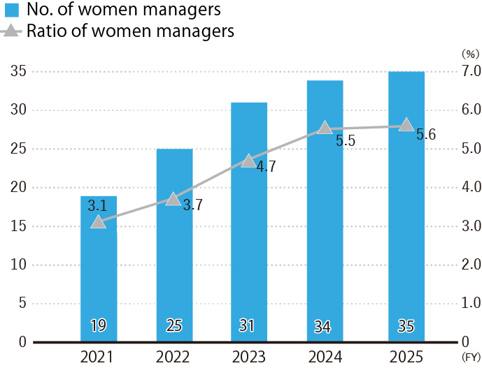 Ratio of women Managers
