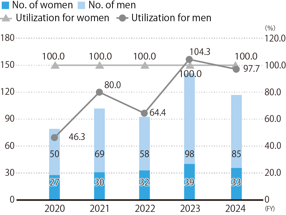 Childcare Leave Utilization