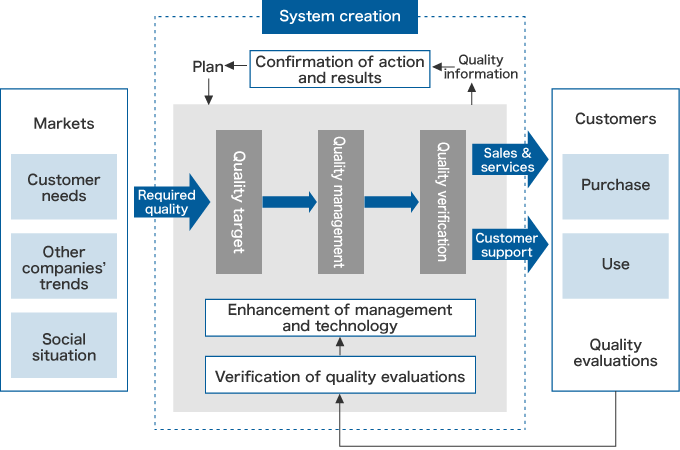 Overview of QA Activities