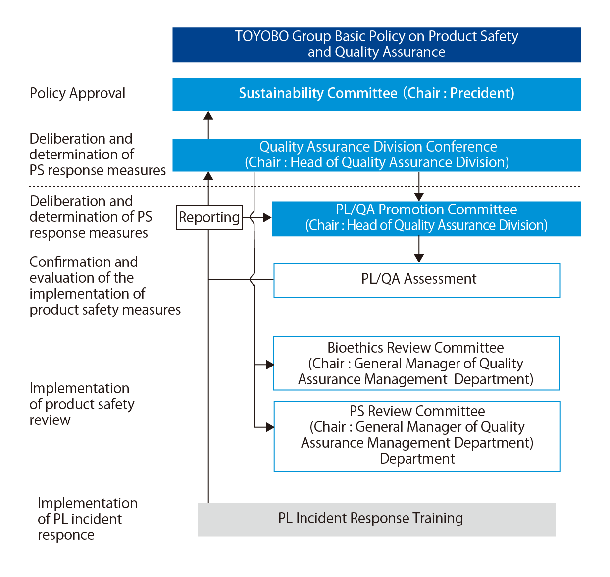 PL Response System