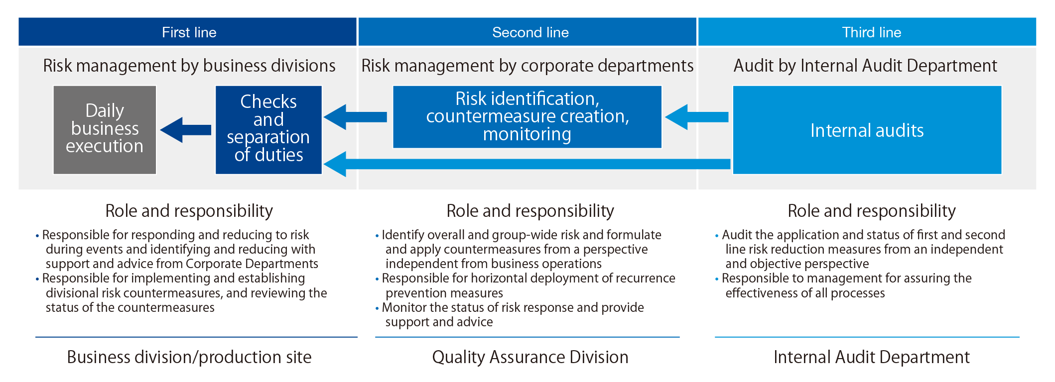 The three lines model for quality control